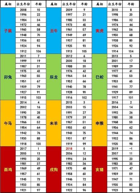 61年次屬|中西年歲對照表 農曆歲次 生肖 歲數